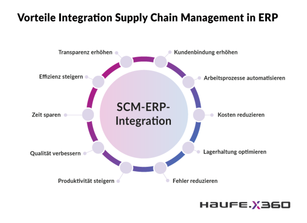 Supply Chain Management und ERP