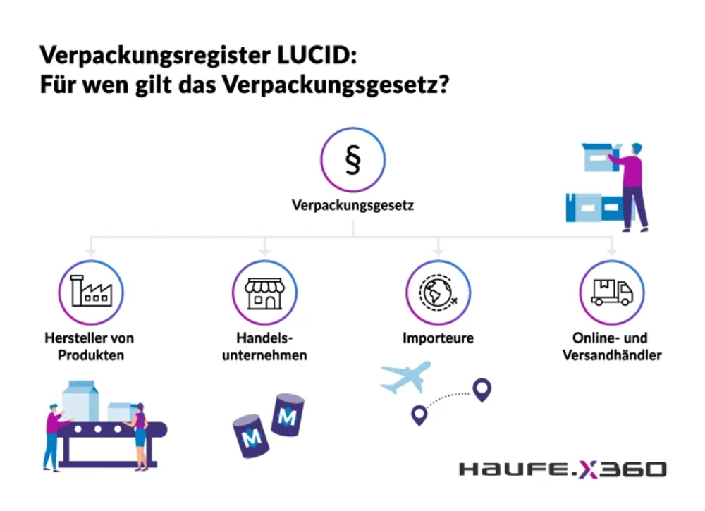 LUCID Verpackungsregister: Neue Registrierungspflicht
